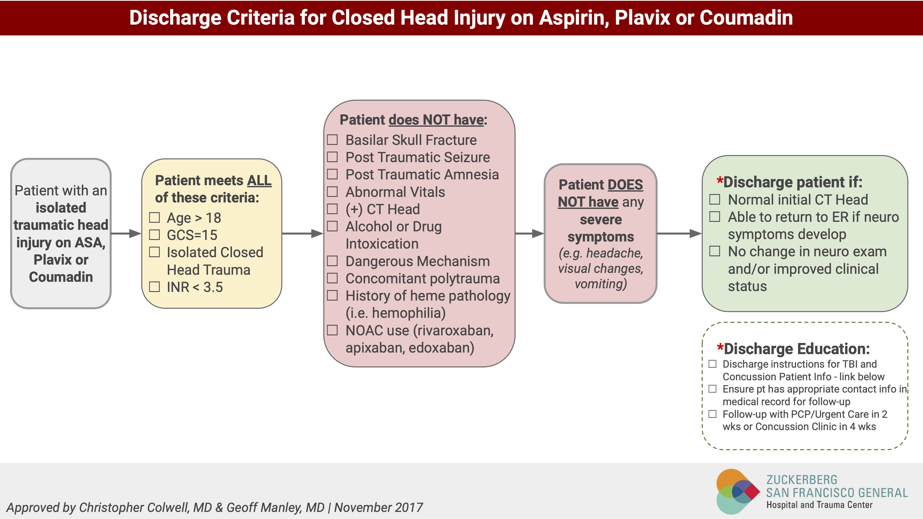 Closed Head Injury on Anticoagulation ED Clinical Guidelines